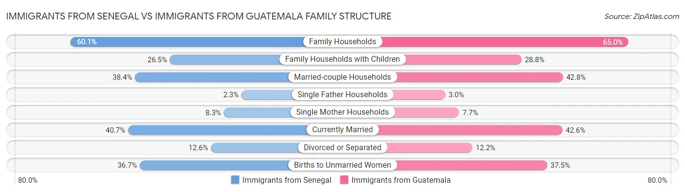 Immigrants from Senegal vs Immigrants from Guatemala Family Structure