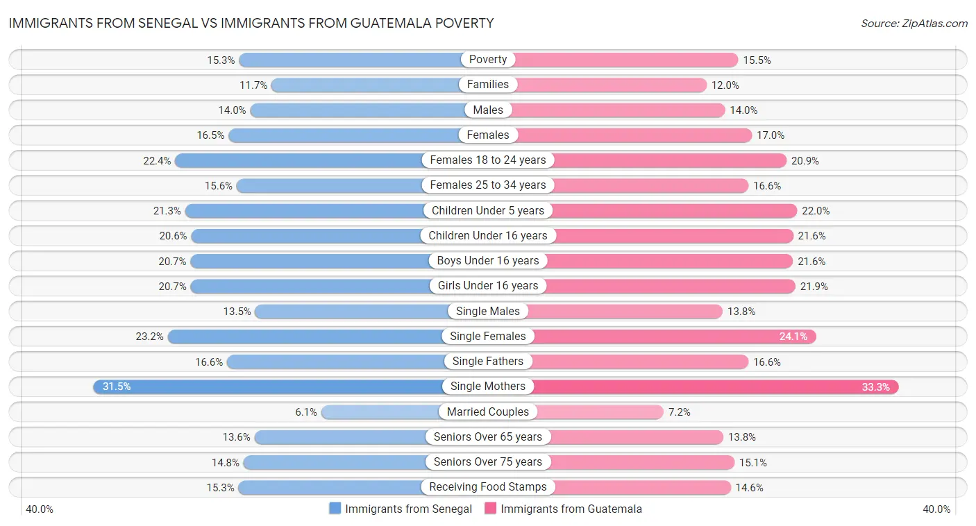 Immigrants from Senegal vs Immigrants from Guatemala Poverty