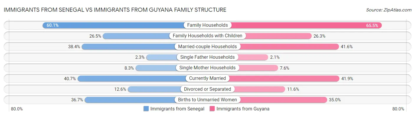 Immigrants from Senegal vs Immigrants from Guyana Family Structure