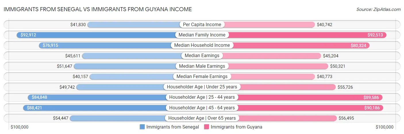 Immigrants from Senegal vs Immigrants from Guyana Income