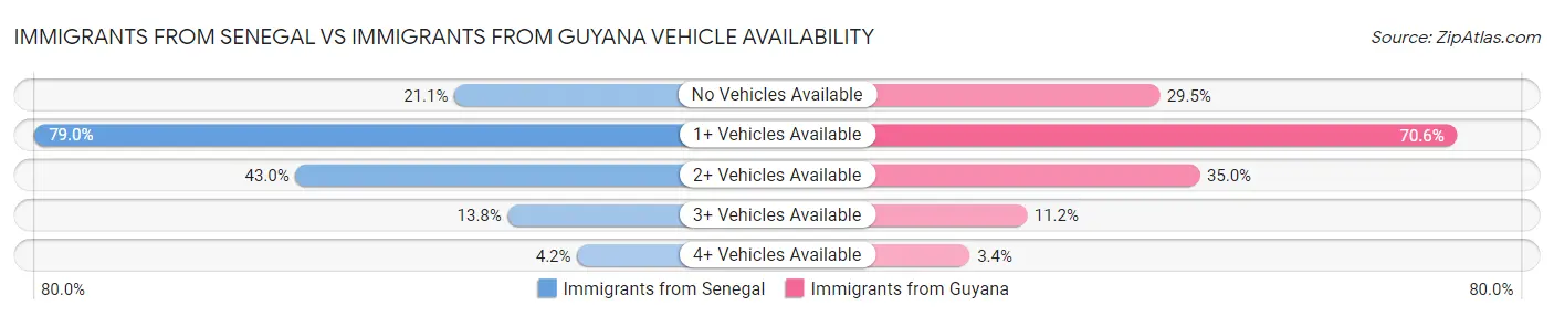 Immigrants from Senegal vs Immigrants from Guyana Vehicle Availability