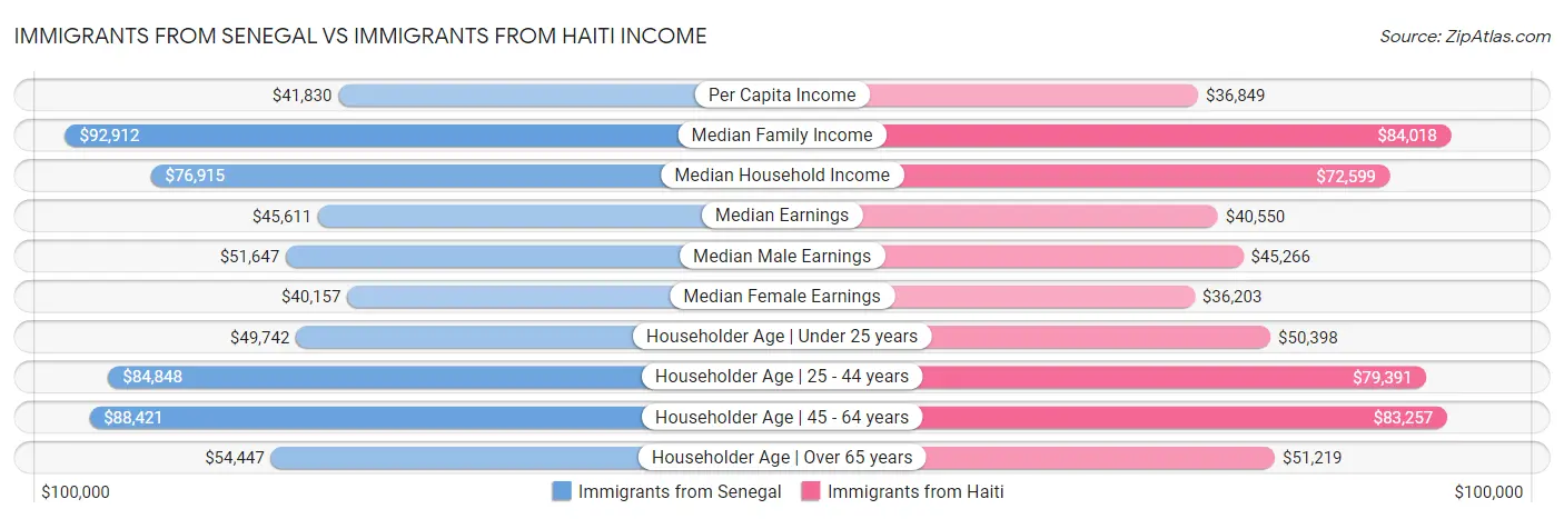 Immigrants from Senegal vs Immigrants from Haiti Income