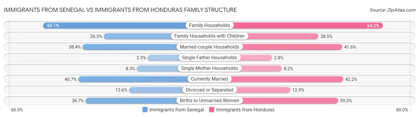 Immigrants from Senegal vs Immigrants from Honduras Family Structure