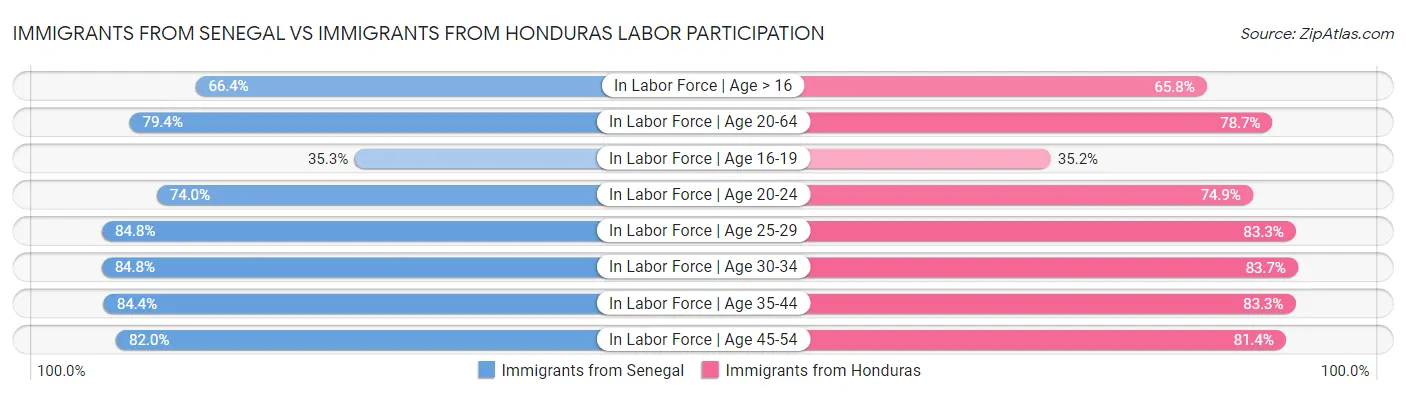 Immigrants from Senegal vs Immigrants from Honduras Labor Participation