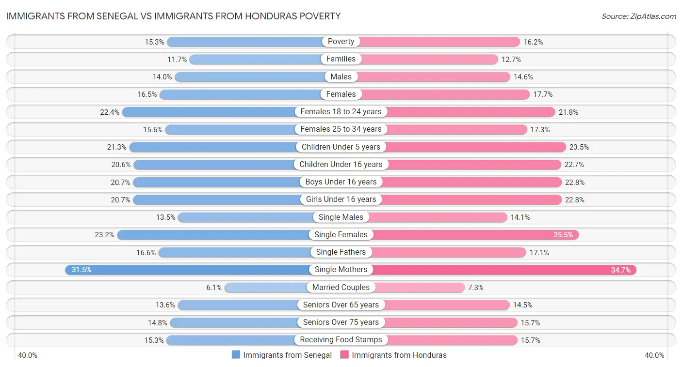 Immigrants from Senegal vs Immigrants from Honduras Poverty