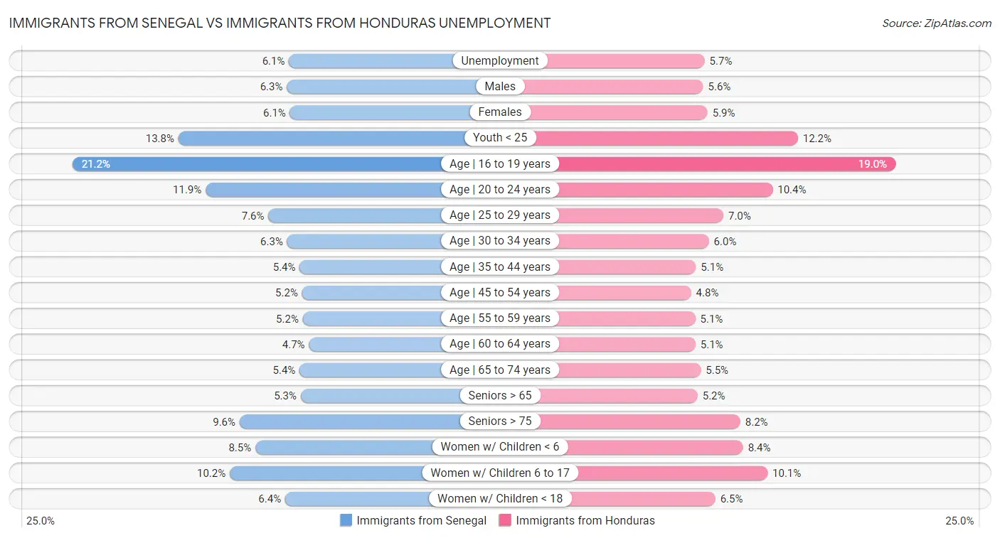 Immigrants from Senegal vs Immigrants from Honduras Unemployment