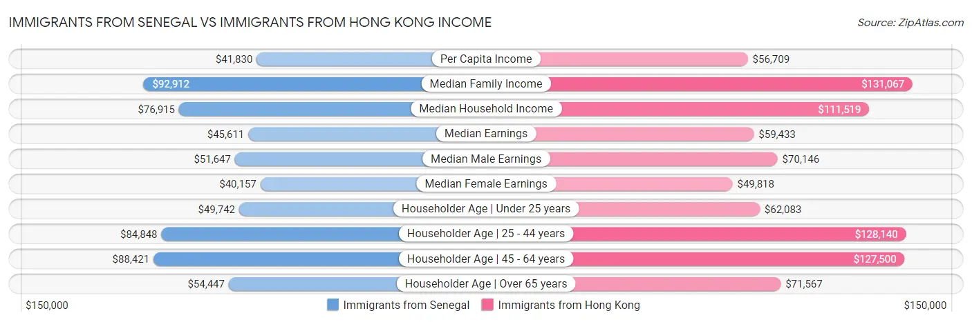 Immigrants from Senegal vs Immigrants from Hong Kong Income