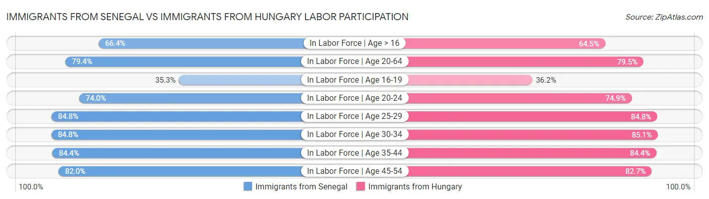 Immigrants from Senegal vs Immigrants from Hungary Labor Participation