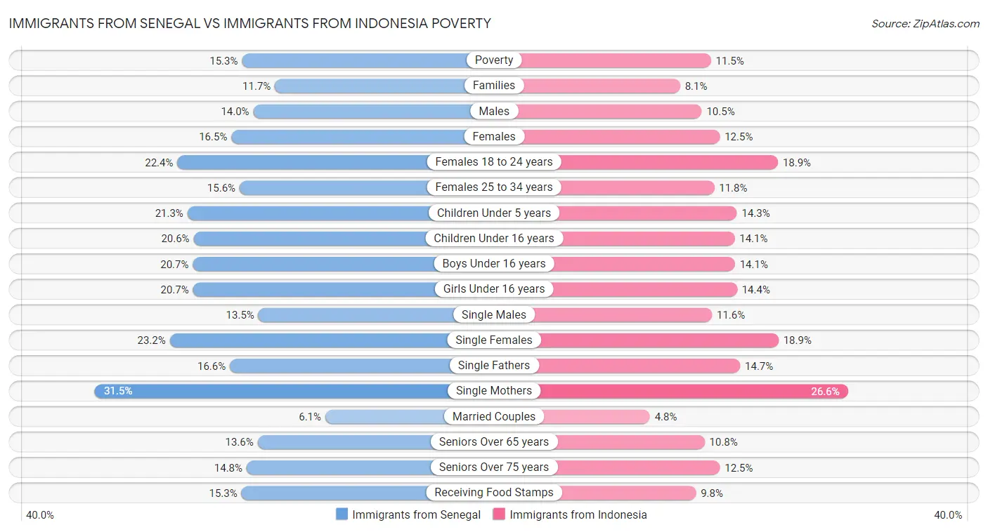Immigrants from Senegal vs Immigrants from Indonesia Poverty