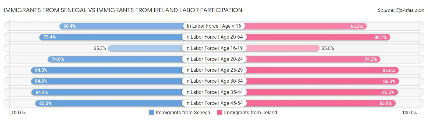 Immigrants from Senegal vs Immigrants from Ireland Labor Participation