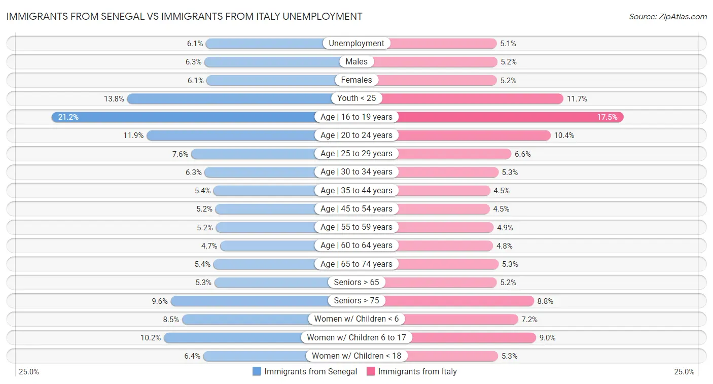 Immigrants from Senegal vs Immigrants from Italy Unemployment
