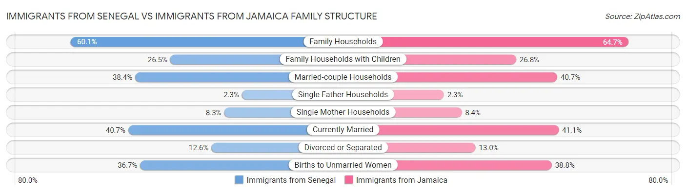 Immigrants from Senegal vs Immigrants from Jamaica Family Structure