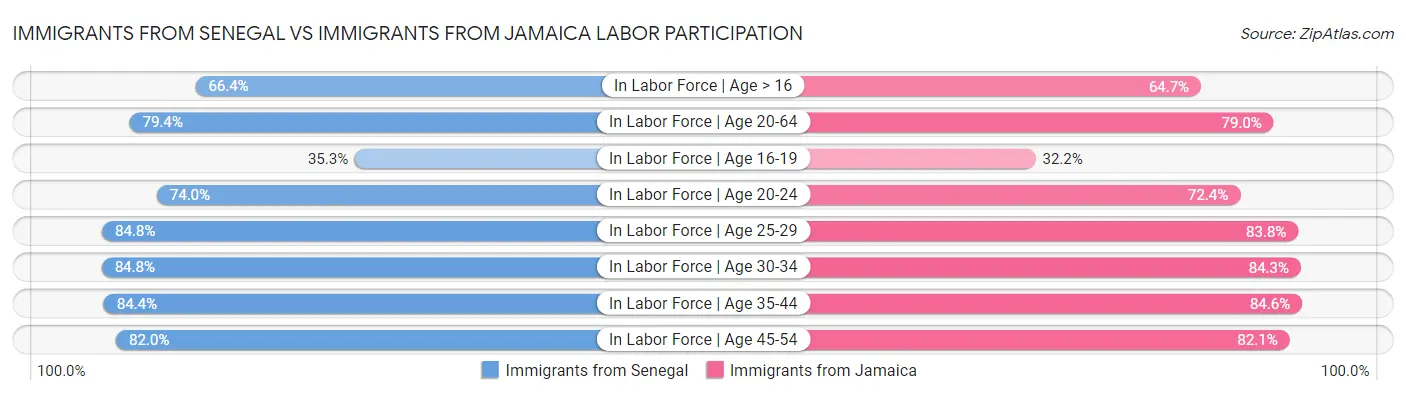 Immigrants from Senegal vs Immigrants from Jamaica Labor Participation