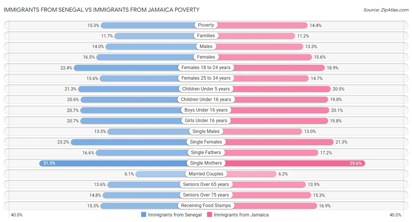 Immigrants from Senegal vs Immigrants from Jamaica Poverty