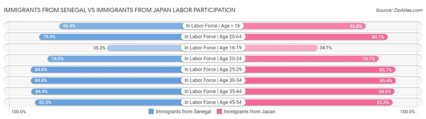 Immigrants from Senegal vs Immigrants from Japan Labor Participation