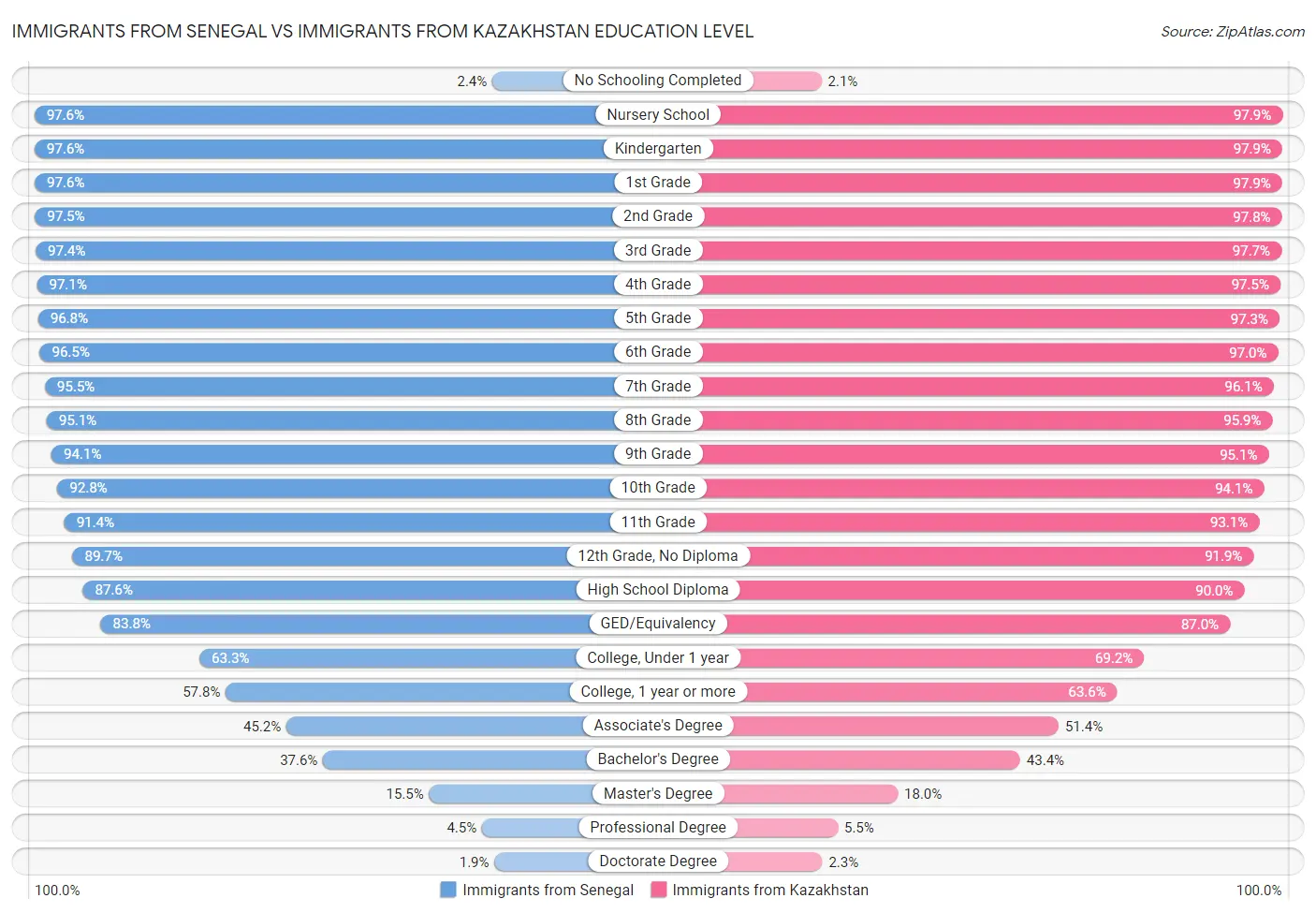 Immigrants from Senegal vs Immigrants from Kazakhstan Education Level