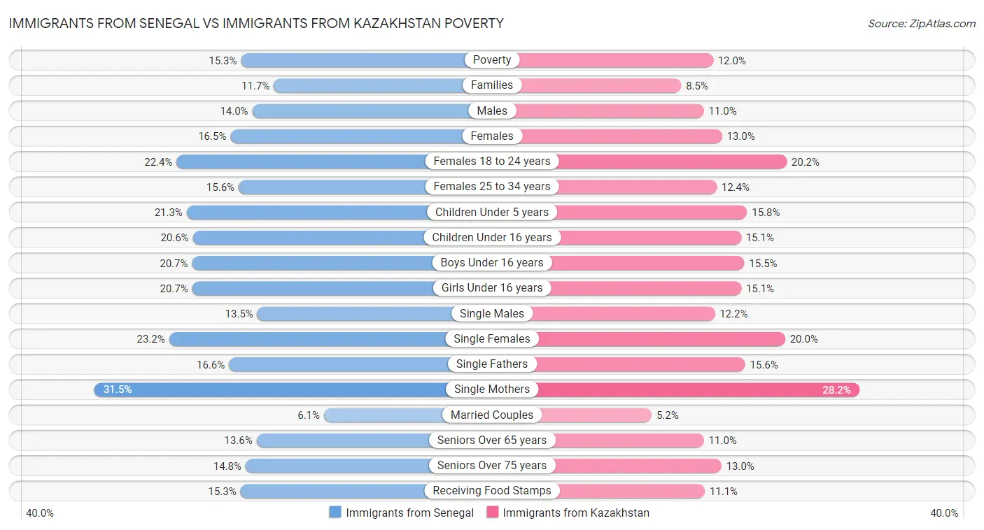 Immigrants from Senegal vs Immigrants from Kazakhstan Poverty