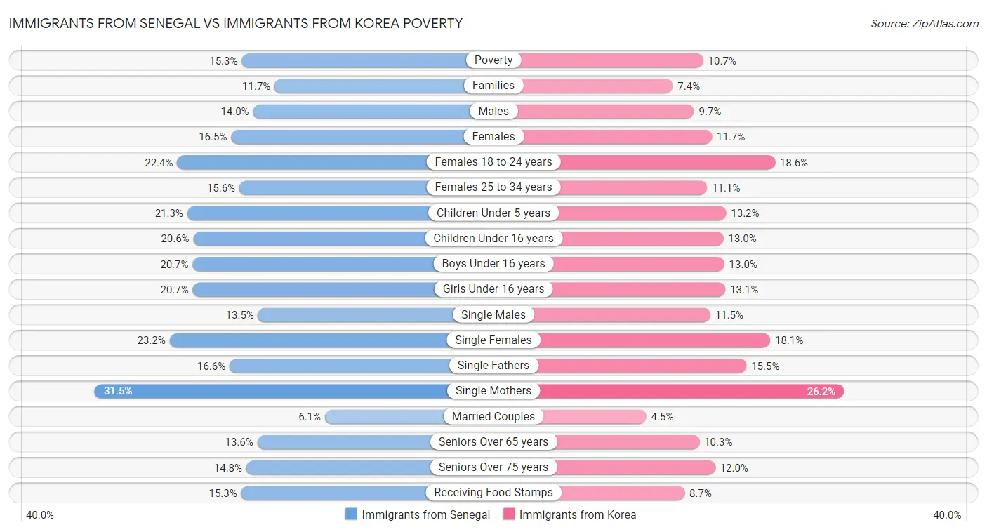 Immigrants from Senegal vs Immigrants from Korea Poverty