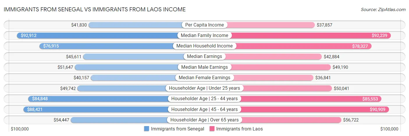 Immigrants from Senegal vs Immigrants from Laos Income