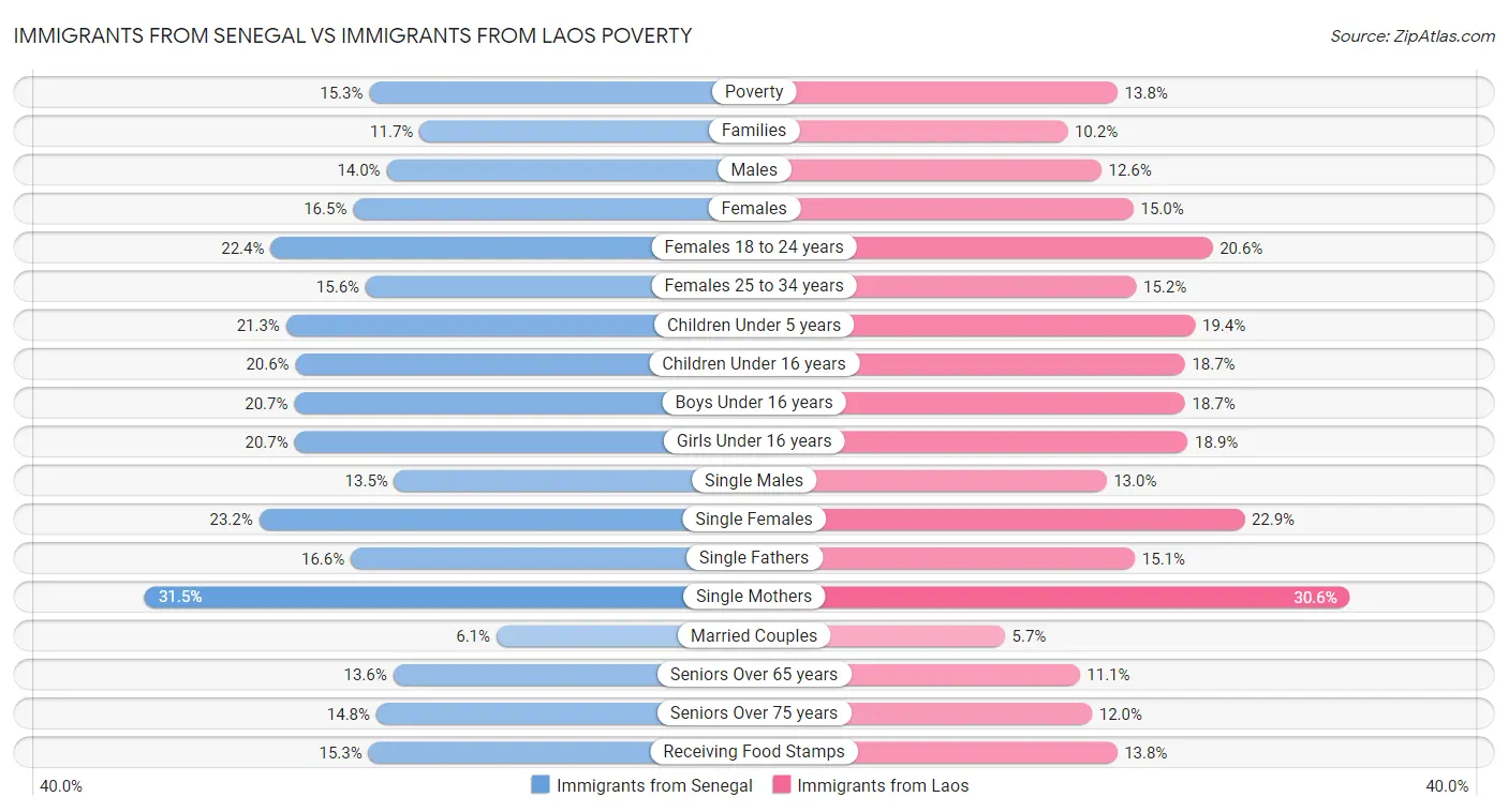 Immigrants from Senegal vs Immigrants from Laos Poverty