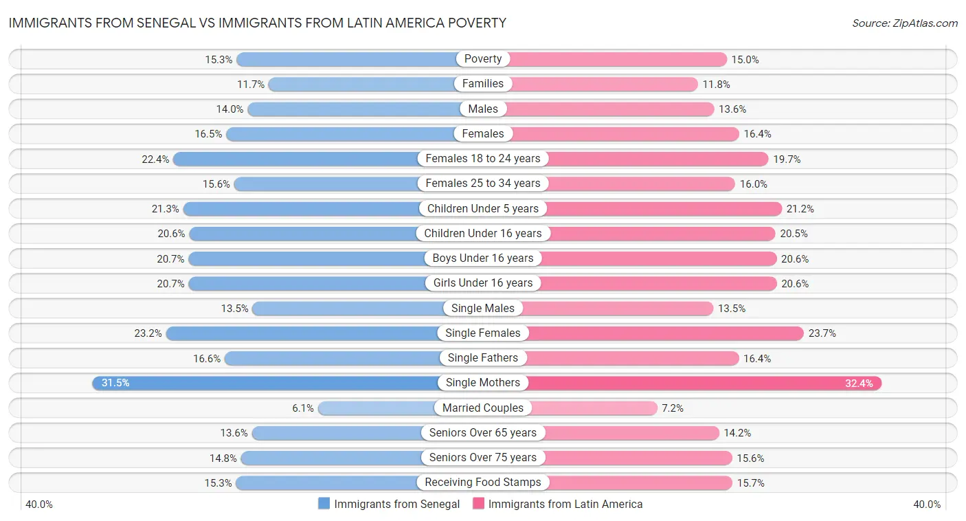 Immigrants from Senegal vs Immigrants from Latin America Poverty