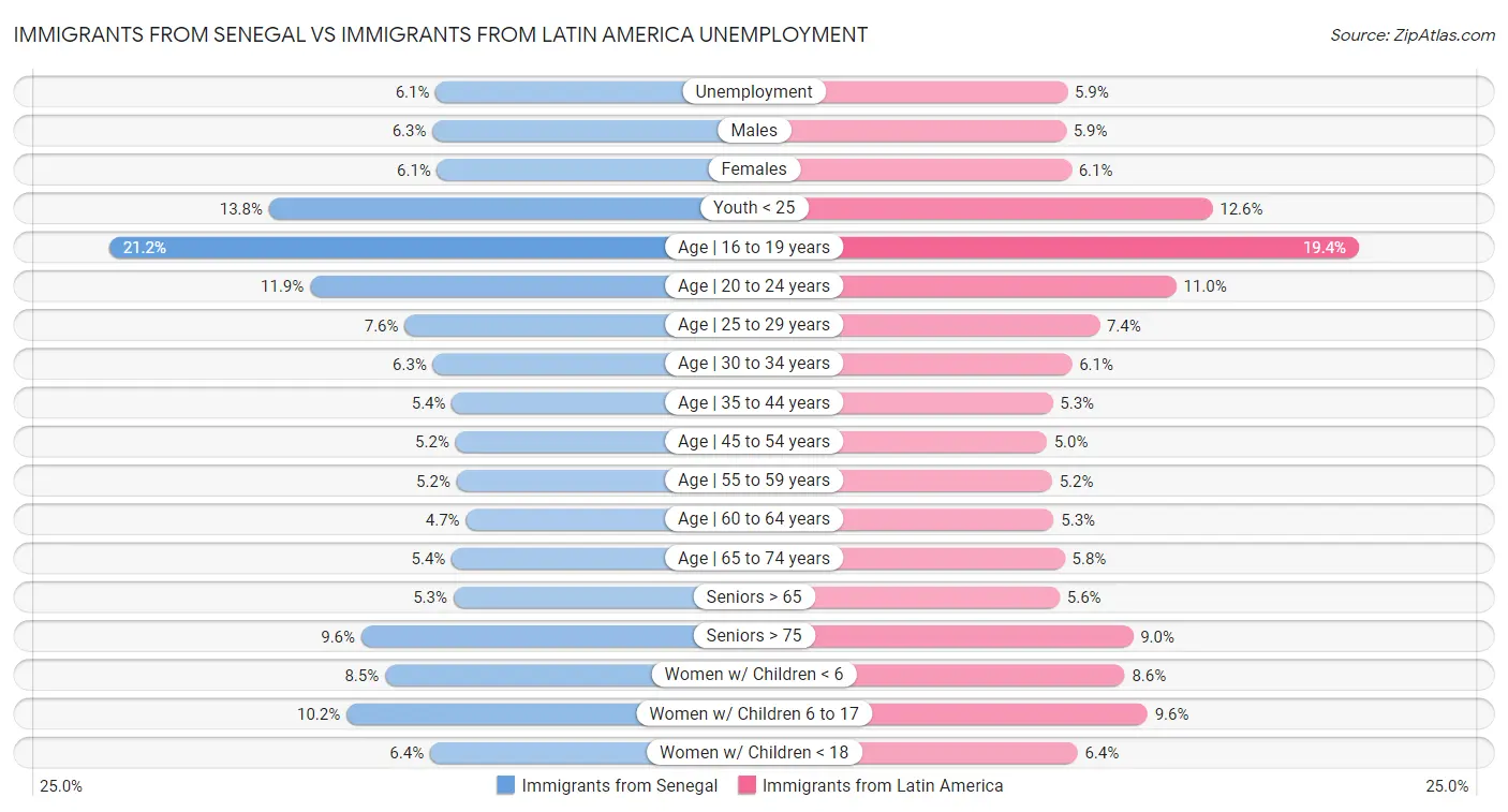 Immigrants from Senegal vs Immigrants from Latin America Unemployment