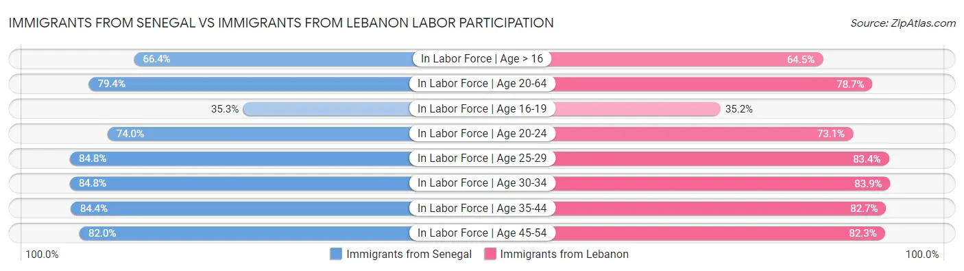 Immigrants from Senegal vs Immigrants from Lebanon Labor Participation