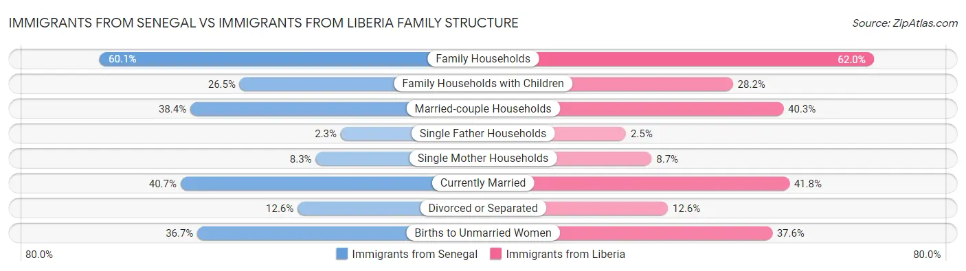 Immigrants from Senegal vs Immigrants from Liberia Family Structure
