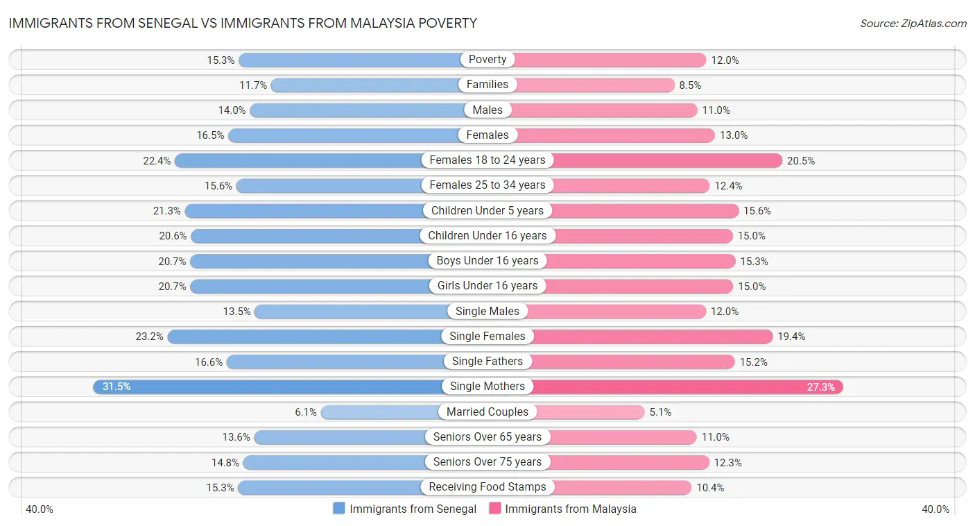 Immigrants from Senegal vs Immigrants from Malaysia Poverty