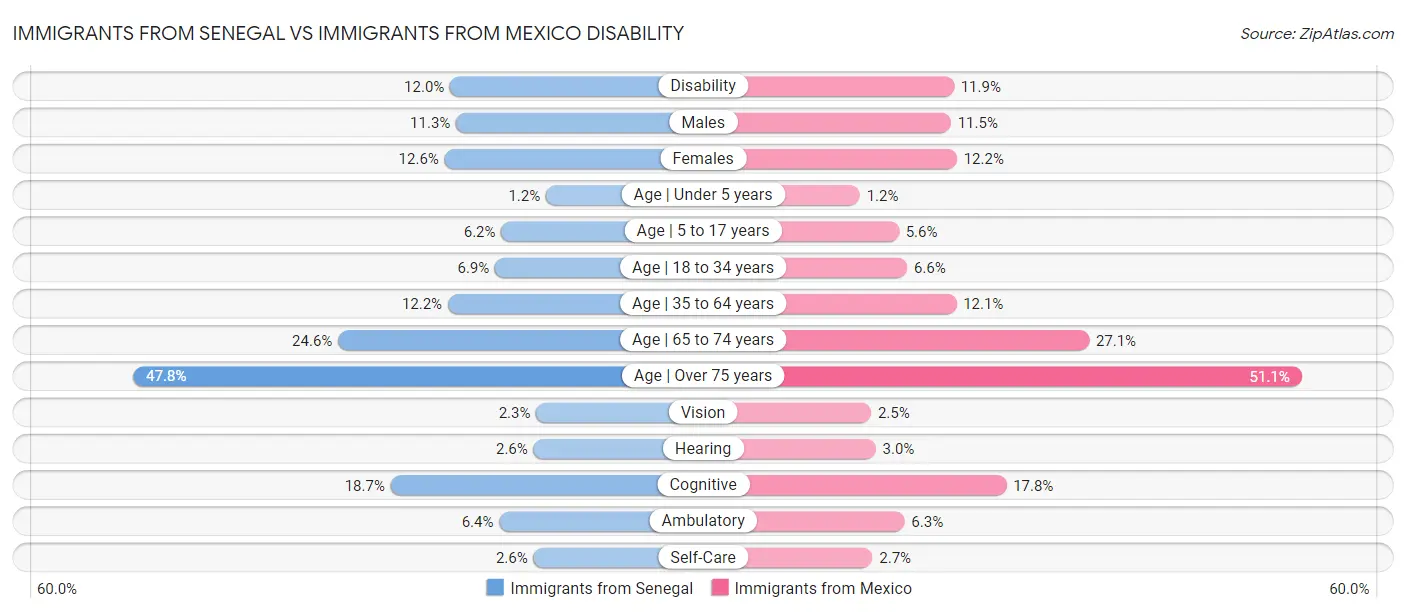 Immigrants from Senegal vs Immigrants from Mexico Disability