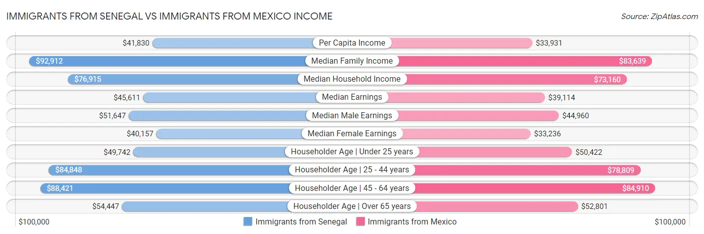 Immigrants from Senegal vs Immigrants from Mexico Income