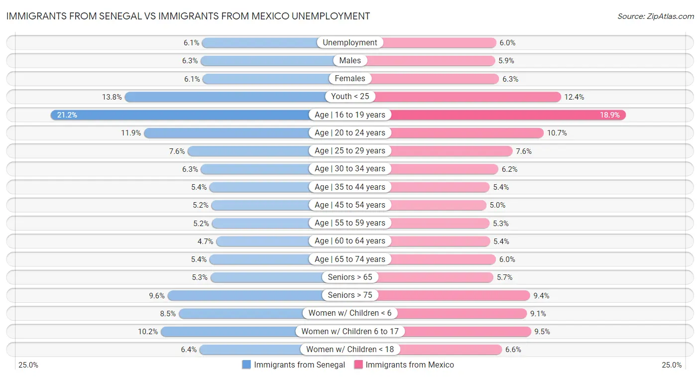 Immigrants from Senegal vs Immigrants from Mexico Unemployment