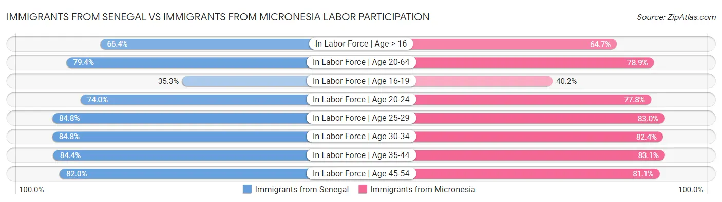 Immigrants from Senegal vs Immigrants from Micronesia Labor Participation