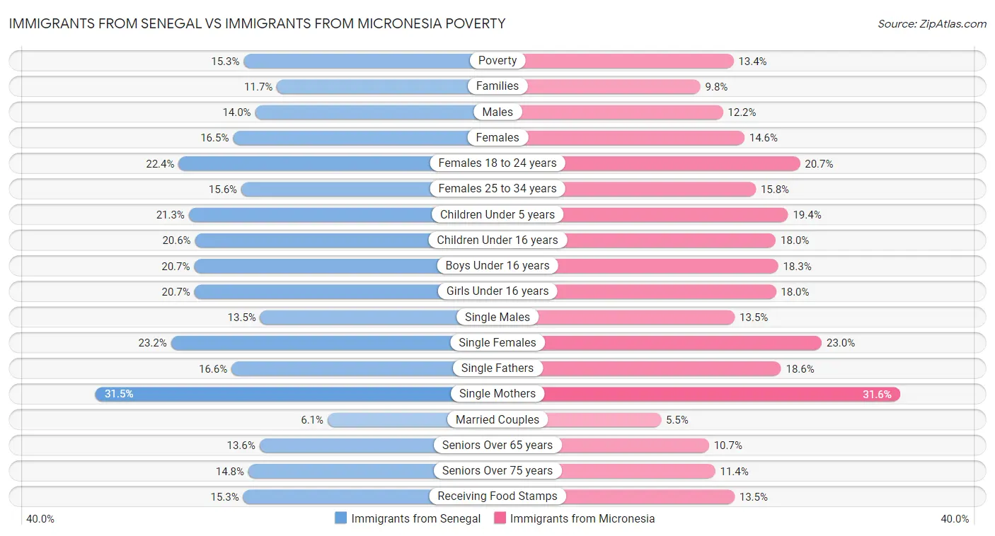Immigrants from Senegal vs Immigrants from Micronesia Poverty