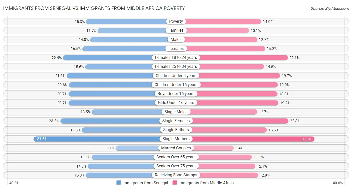 Immigrants from Senegal vs Immigrants from Middle Africa Poverty