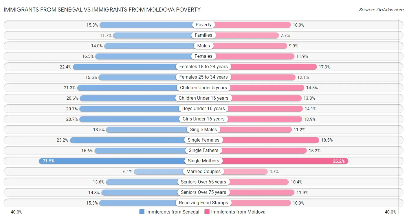 Immigrants from Senegal vs Immigrants from Moldova Poverty