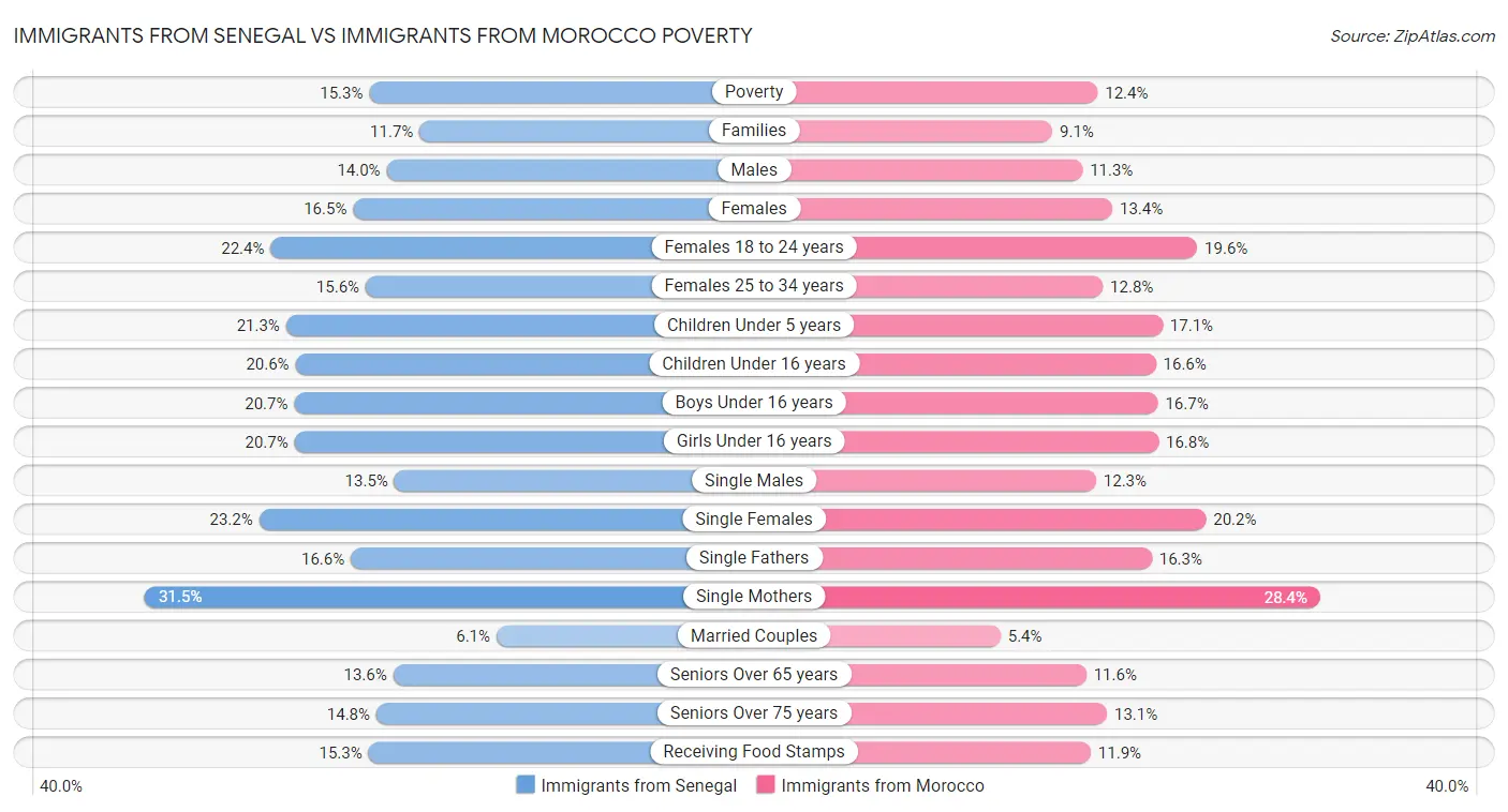 Immigrants from Senegal vs Immigrants from Morocco Poverty