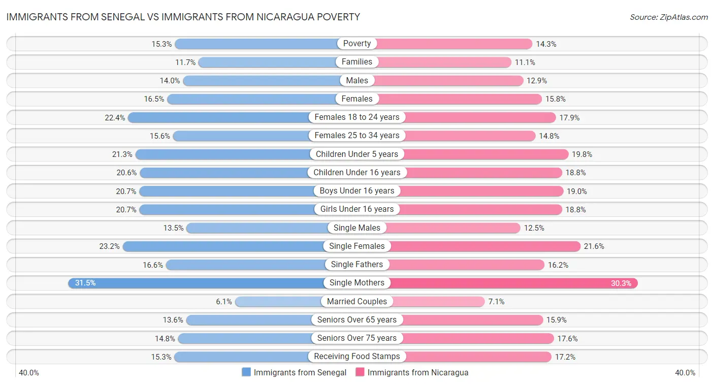 Immigrants from Senegal vs Immigrants from Nicaragua Poverty