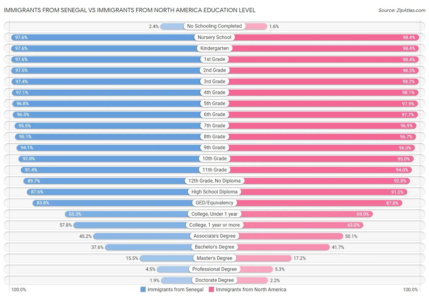 Immigrants from Senegal vs Immigrants from North America Education Level