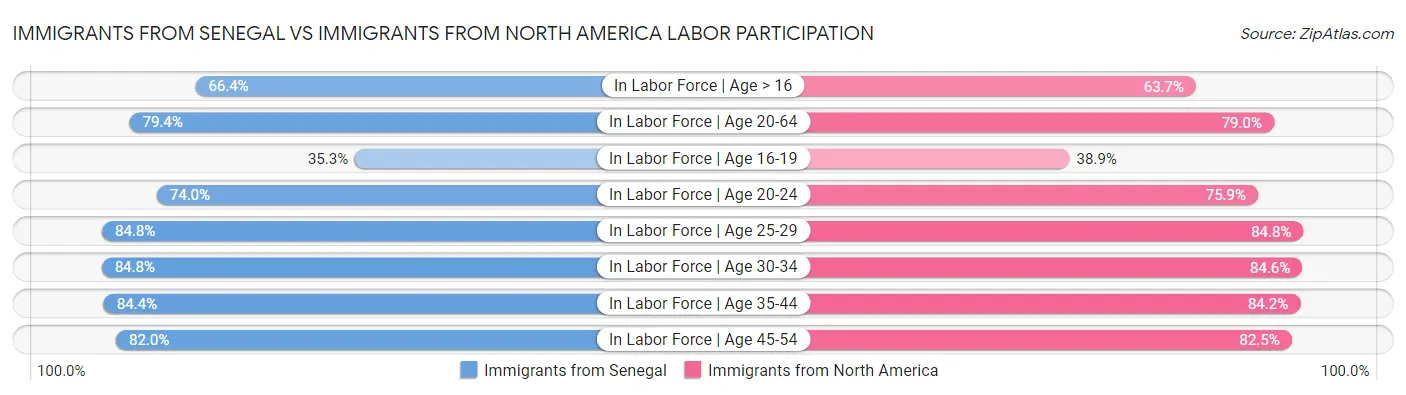 Immigrants from Senegal vs Immigrants from North America Labor Participation
