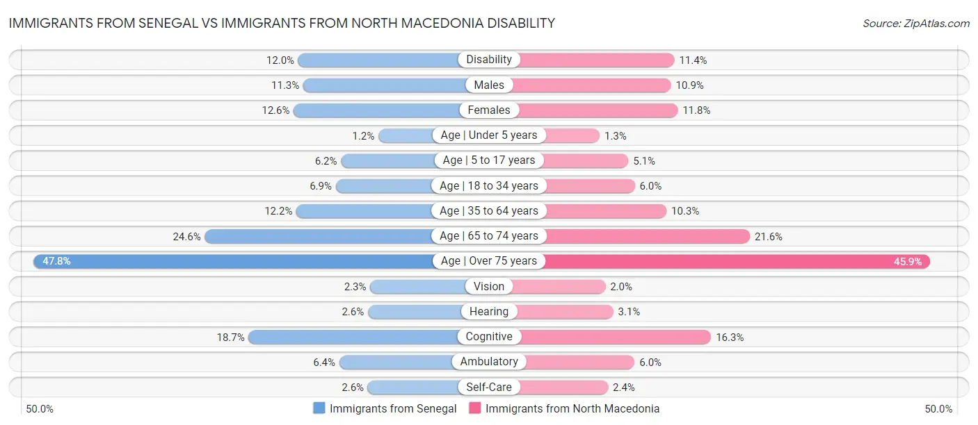 Immigrants from Senegal vs Immigrants from North Macedonia Disability
