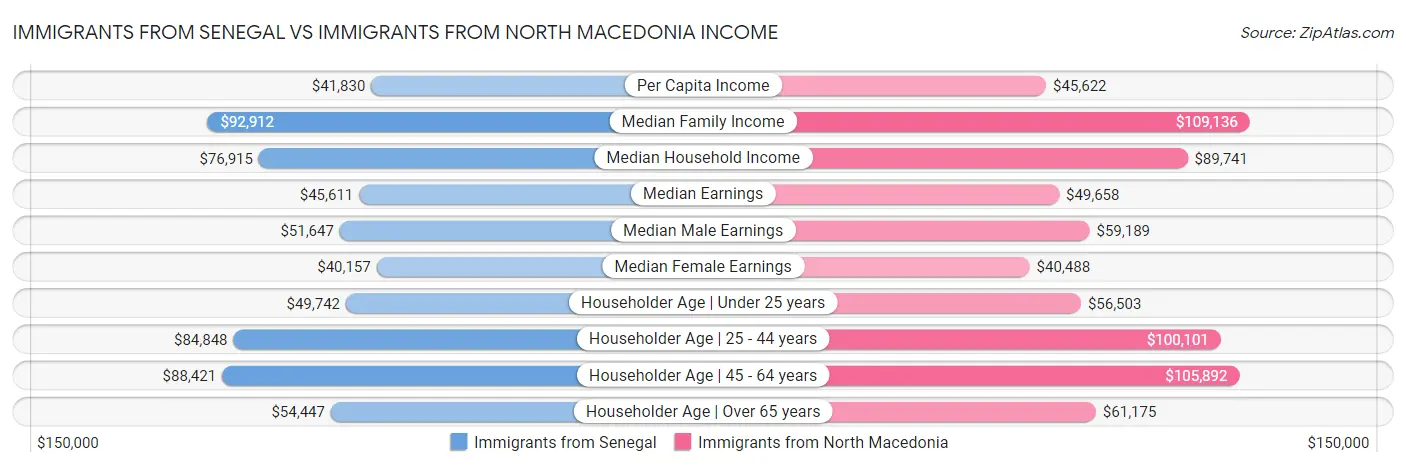 Immigrants from Senegal vs Immigrants from North Macedonia Income
