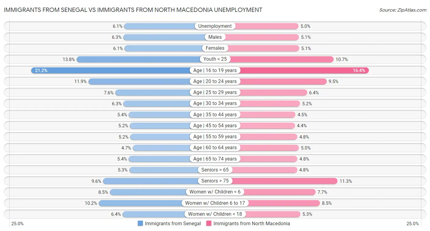 Immigrants from Senegal vs Immigrants from North Macedonia Unemployment