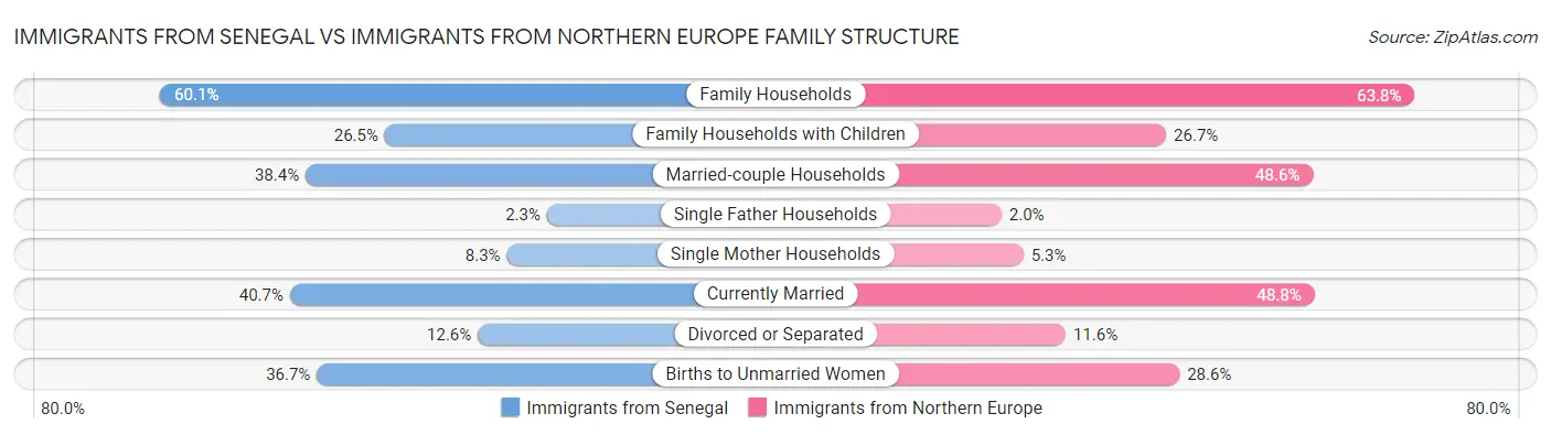 Immigrants from Senegal vs Immigrants from Northern Europe Family Structure