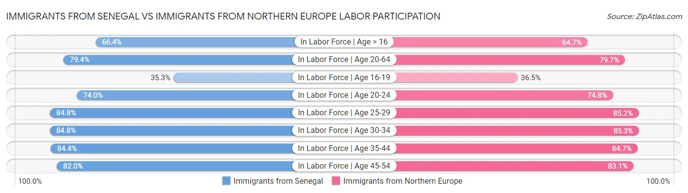 Immigrants from Senegal vs Immigrants from Northern Europe Labor Participation