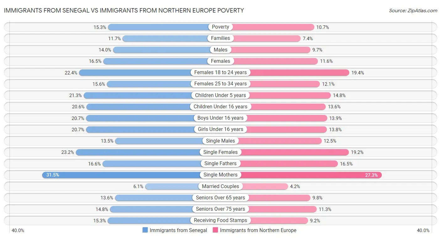 Immigrants from Senegal vs Immigrants from Northern Europe Poverty