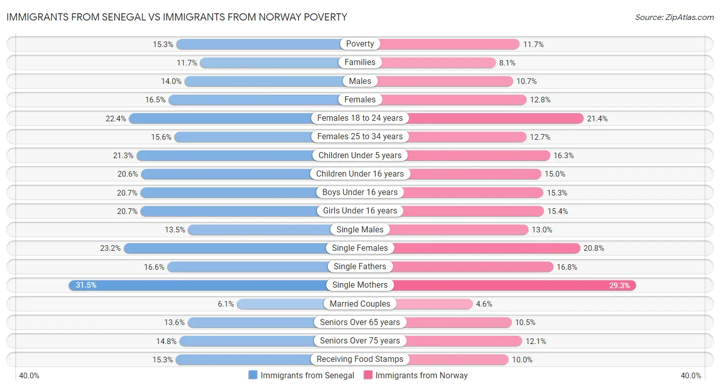 Immigrants from Senegal vs Immigrants from Norway Poverty