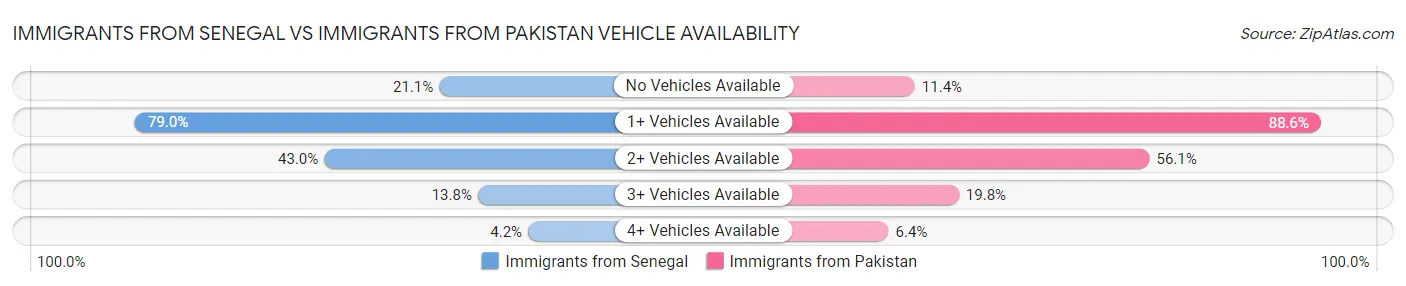 Immigrants from Senegal vs Immigrants from Pakistan Vehicle Availability
