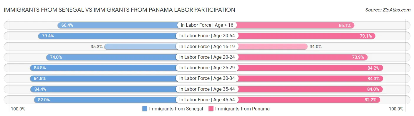 Immigrants from Senegal vs Immigrants from Panama Labor Participation