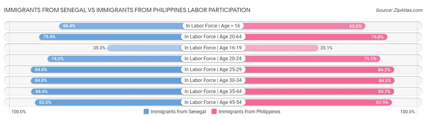 Immigrants from Senegal vs Immigrants from Philippines Labor Participation
